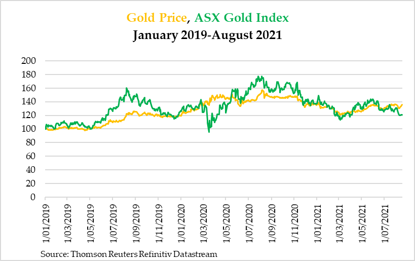 Gold Price Index