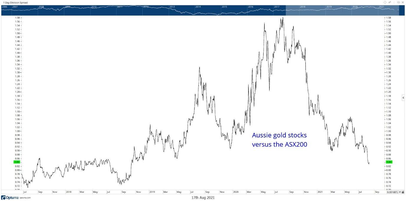 Aussie Gold Stocks Versus ASX 200