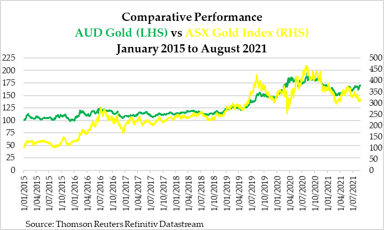 AUD Gold Vs ASX Gold Index