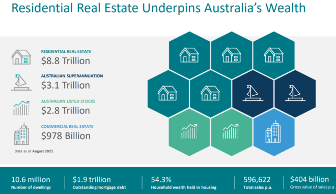 Residential Estate Underpins Australia's Wealth