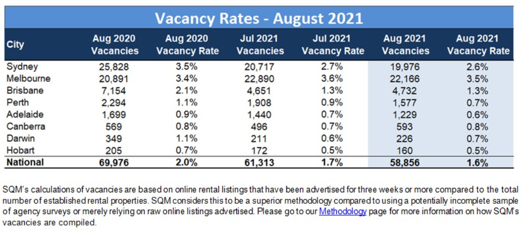 Vacancy Rates of August 2021