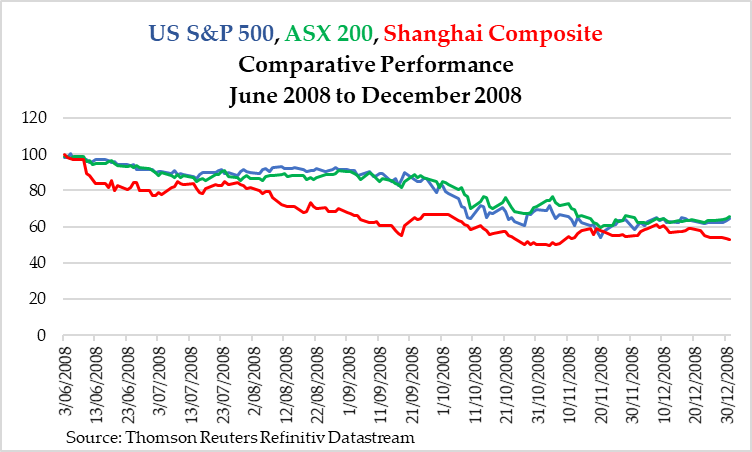 US S&P,ASX 200,Shanghai Composite, Comparative Performance