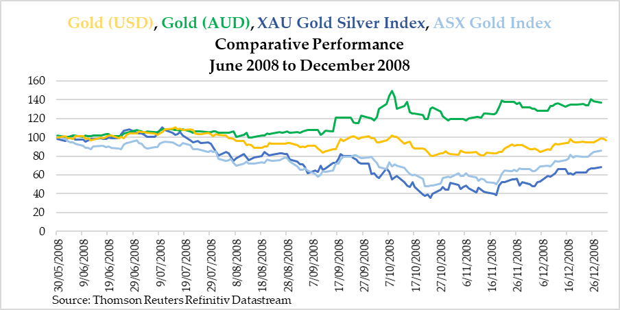 Gold USD, Gold AUD, XAU Gold Silver Index, ASX Gold Indexa