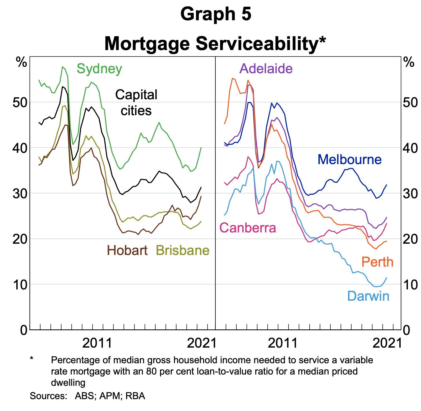 Mortgage Serviceability