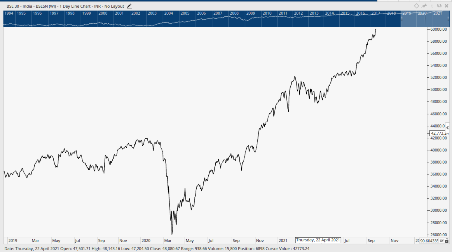 Stock Index Chart