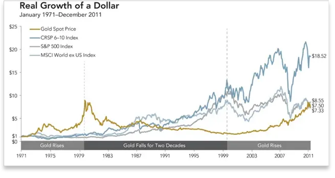 dollar growth chart
