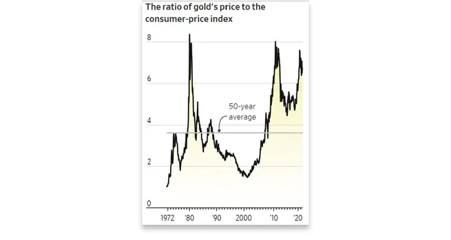 gold vs cpi graph