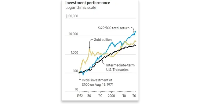 gold investment roi