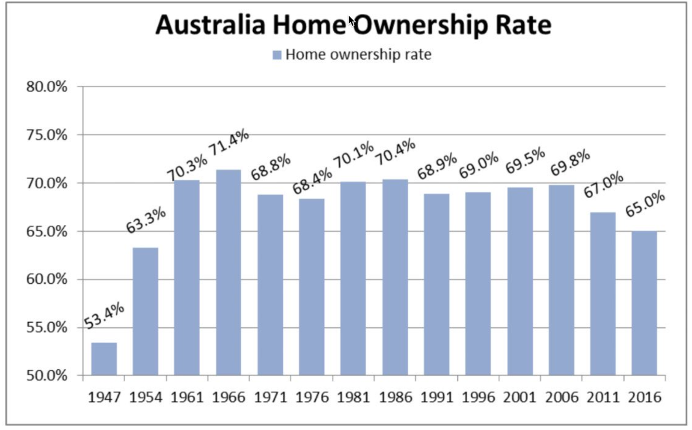 Australia Home Ownership Rate