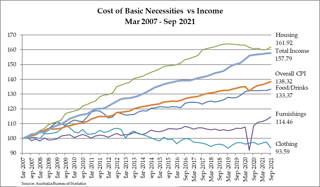 Cost of Basic Necessities vs Income