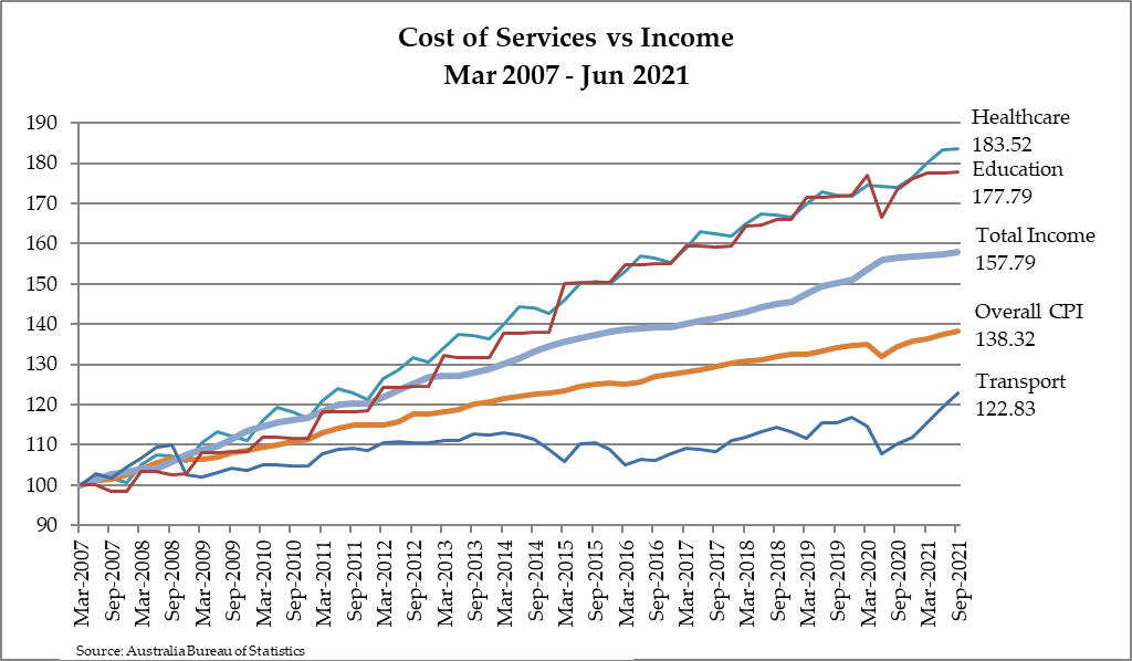 Cost of Services vs Income