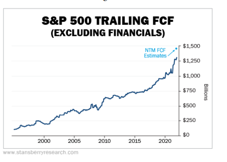 S&P 500 Trailing FCF