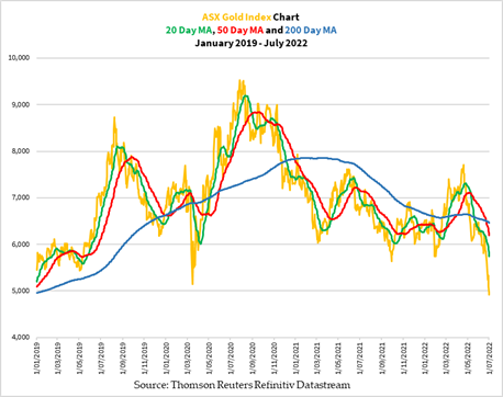 ASX gold index chart