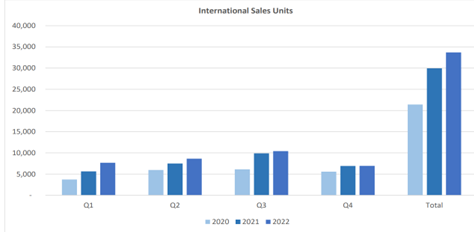 ASX:VMT sales figures