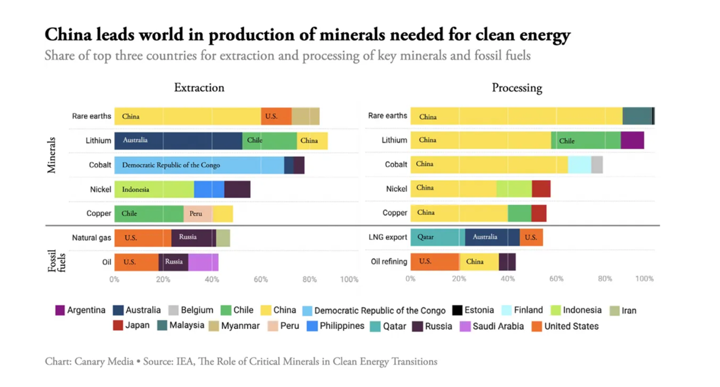 China's critical minerals production
