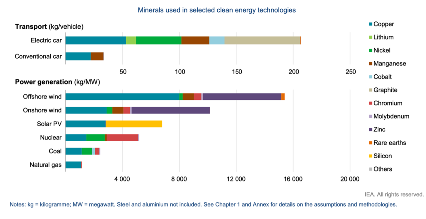 Minerals used in clean energy production chart