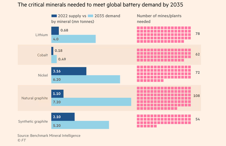 critical minerals needed for batteries flow chart