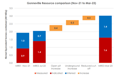 ASX:CHN Chalice Mining Gonneville Resource comparison