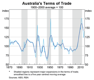 Australian trades chart