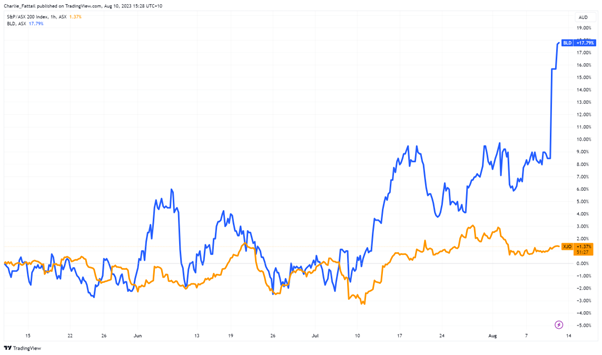 ASX:BLD boral stock chart