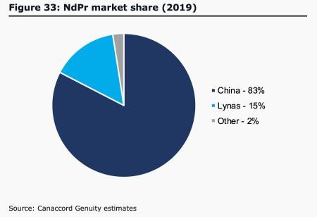 NdPr Market share