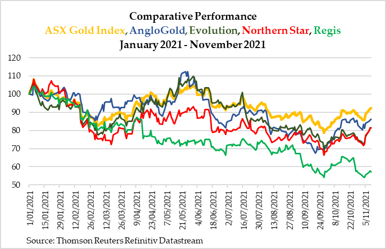 Gold Price Comparative Performance