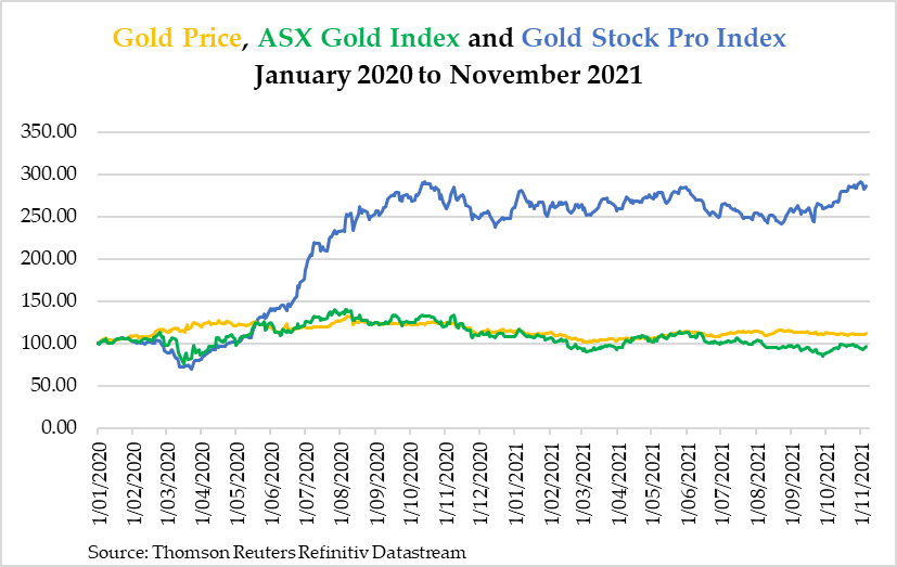 ASX Gold Price Index
