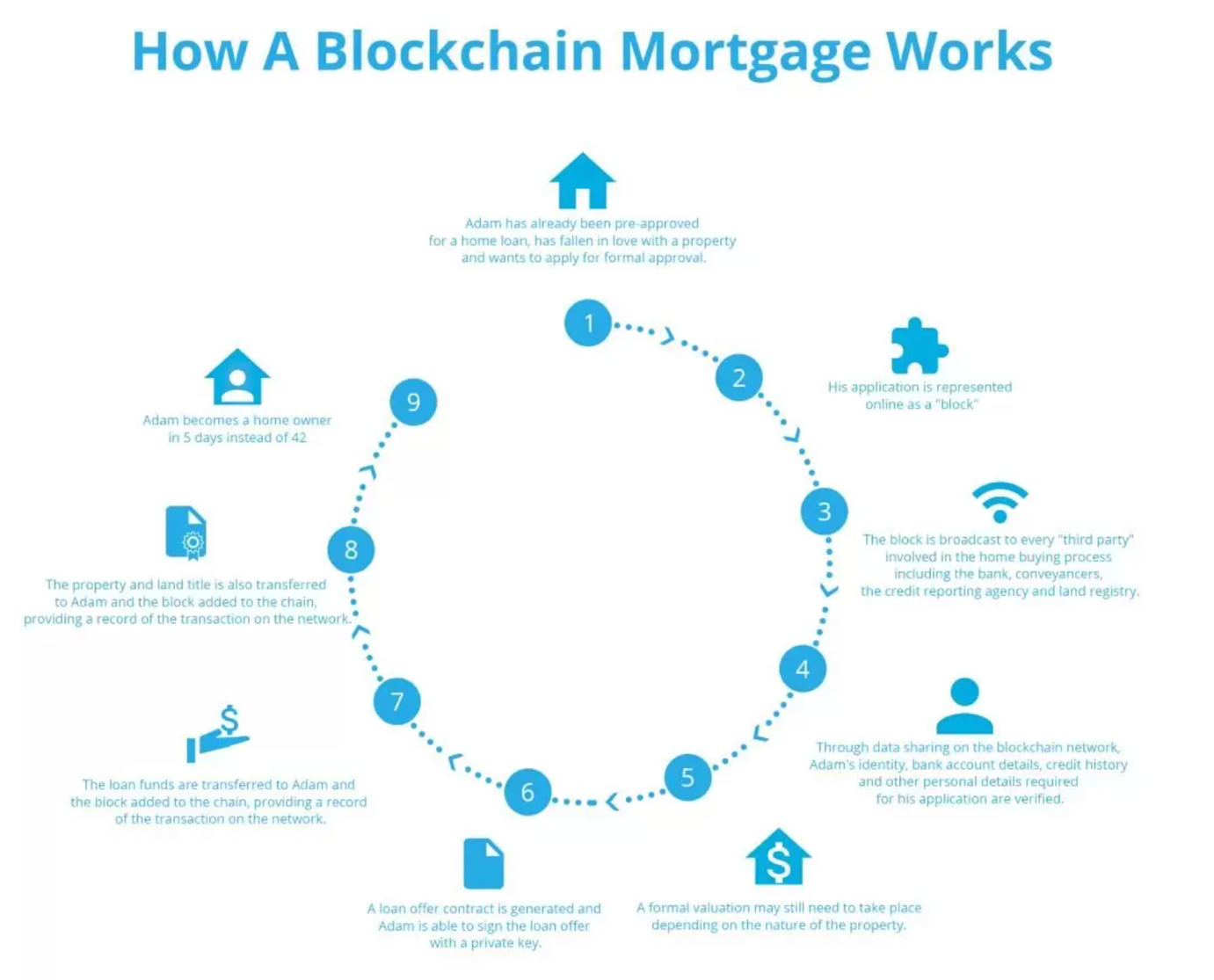 How A Blockchain Mortgage Works