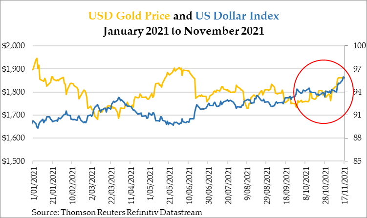 USD Gold Price and US Dollar Index