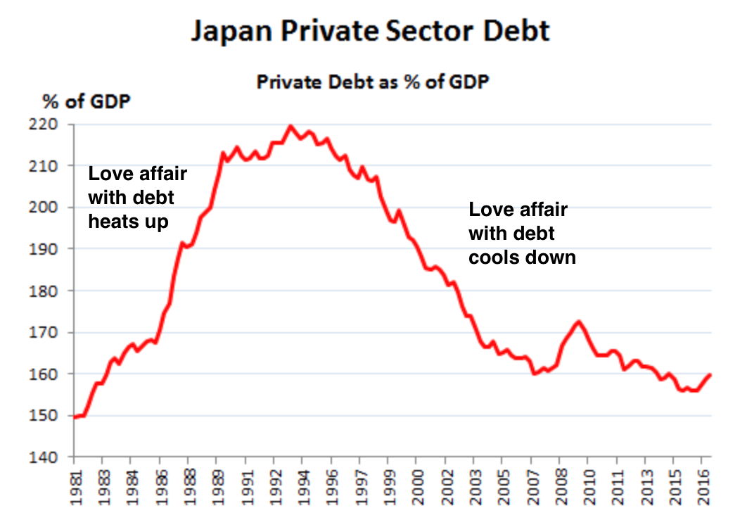 Japan Private Sector Debt
