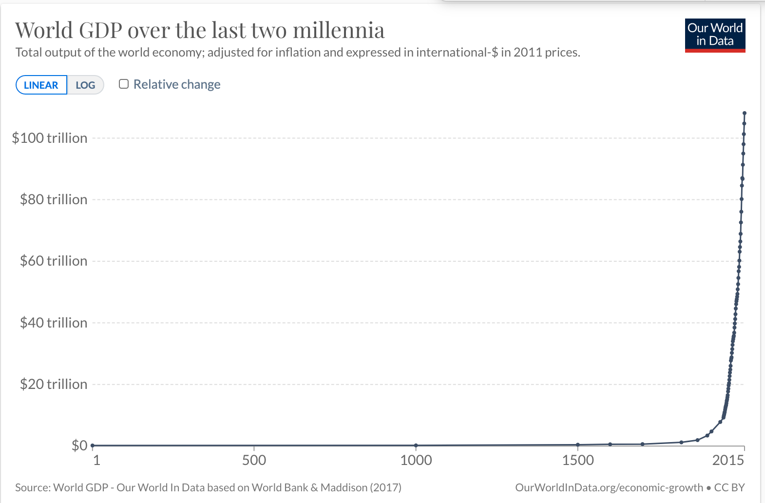 World GDP over the last two millenia