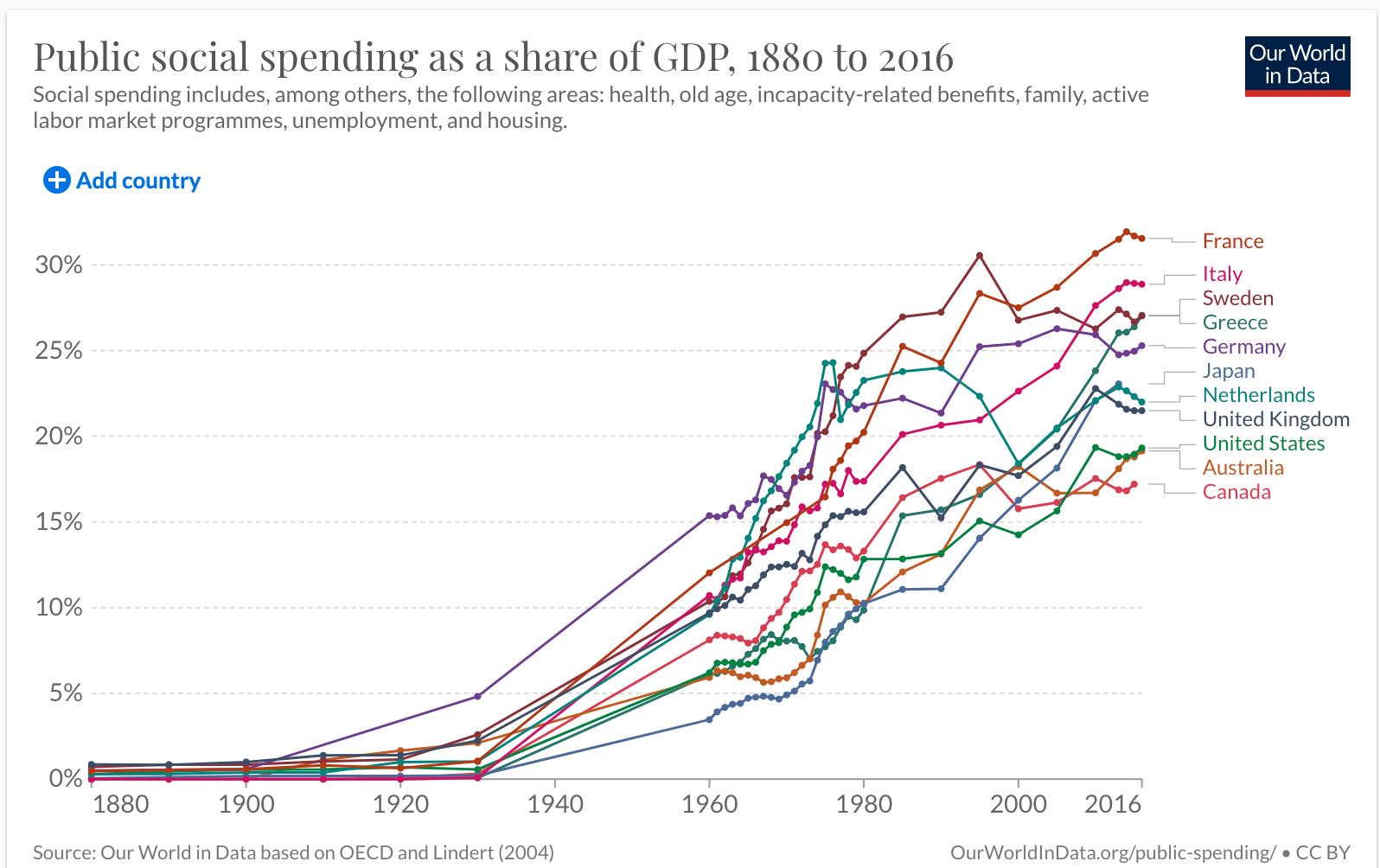 Public social spending as a share of GDP