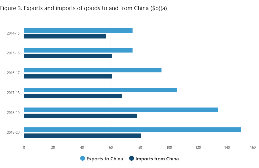 Exports and Imports of goods to and from China