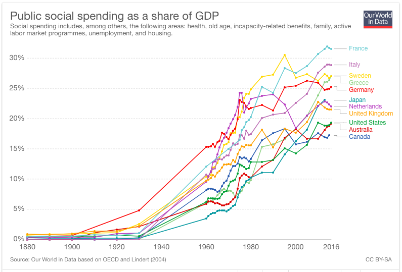 Public social spending as a share of GDP