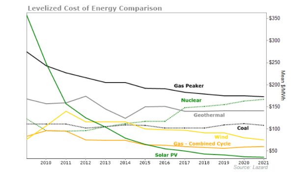 Levelized Cost of Energy Comparison