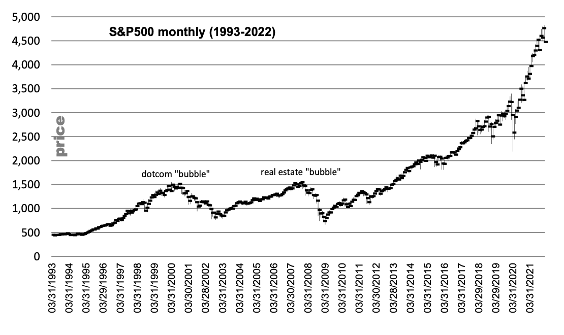 S&P500 Monthly