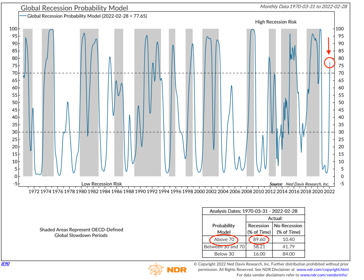Global Recession Probability Model