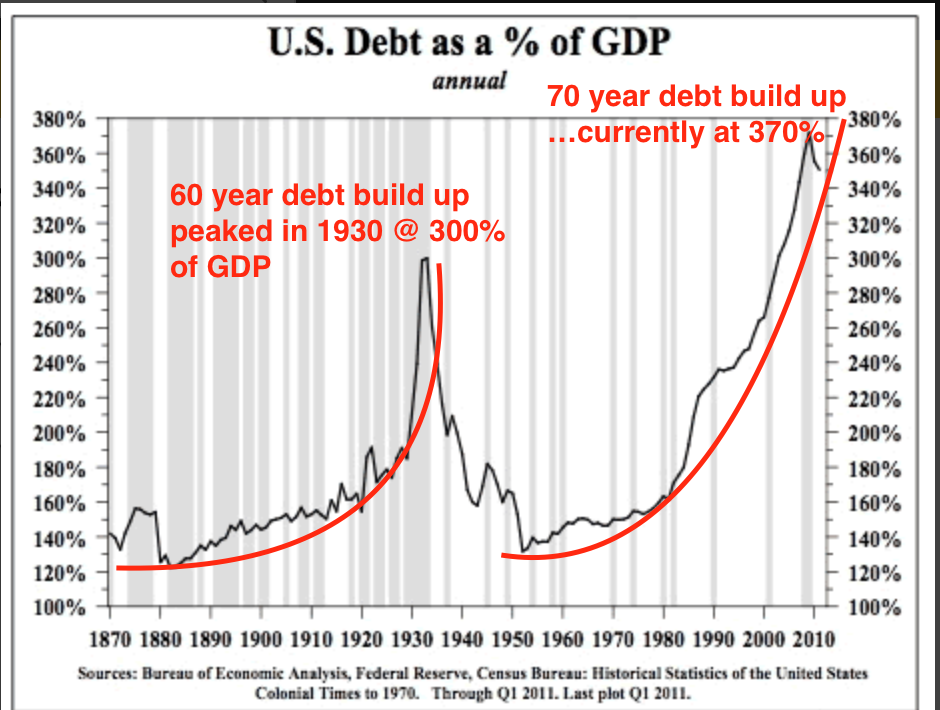 U.S Debt as percentage of GDP