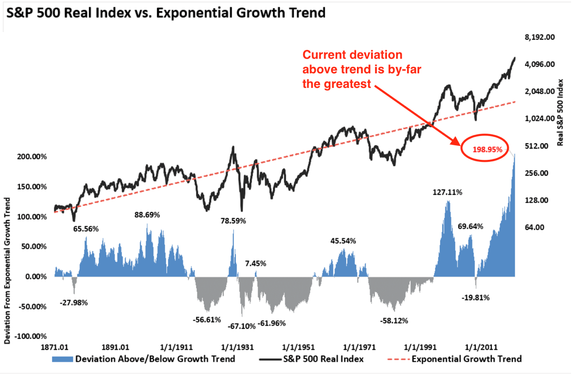 S&P Real Index vs exponential growth trend 