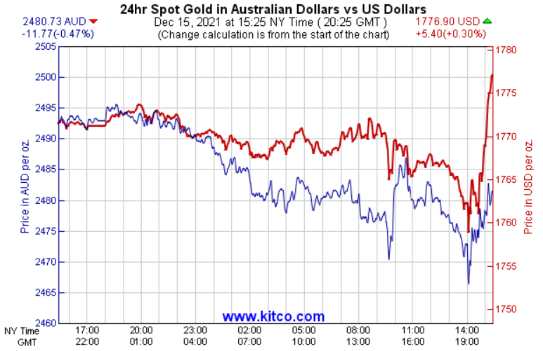 24hr Spot Gold in Australian Dollars vs US Dollars