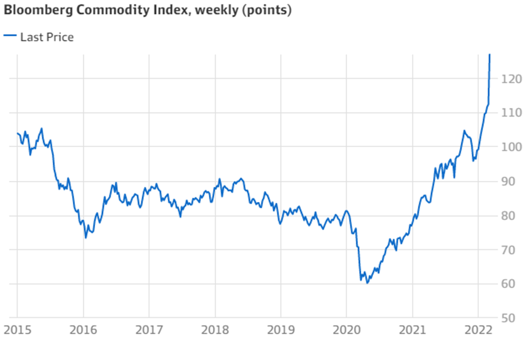 commodity prices over time
