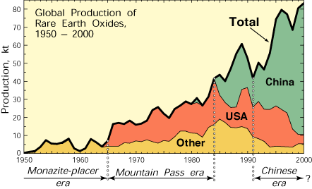 global rare earth mineral production