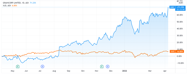 gnc asx stock price chart