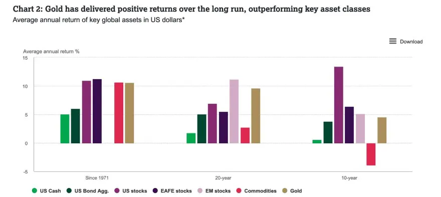gold investment returns over time