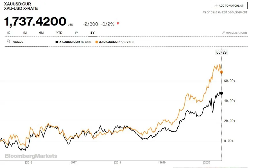 gold price over time