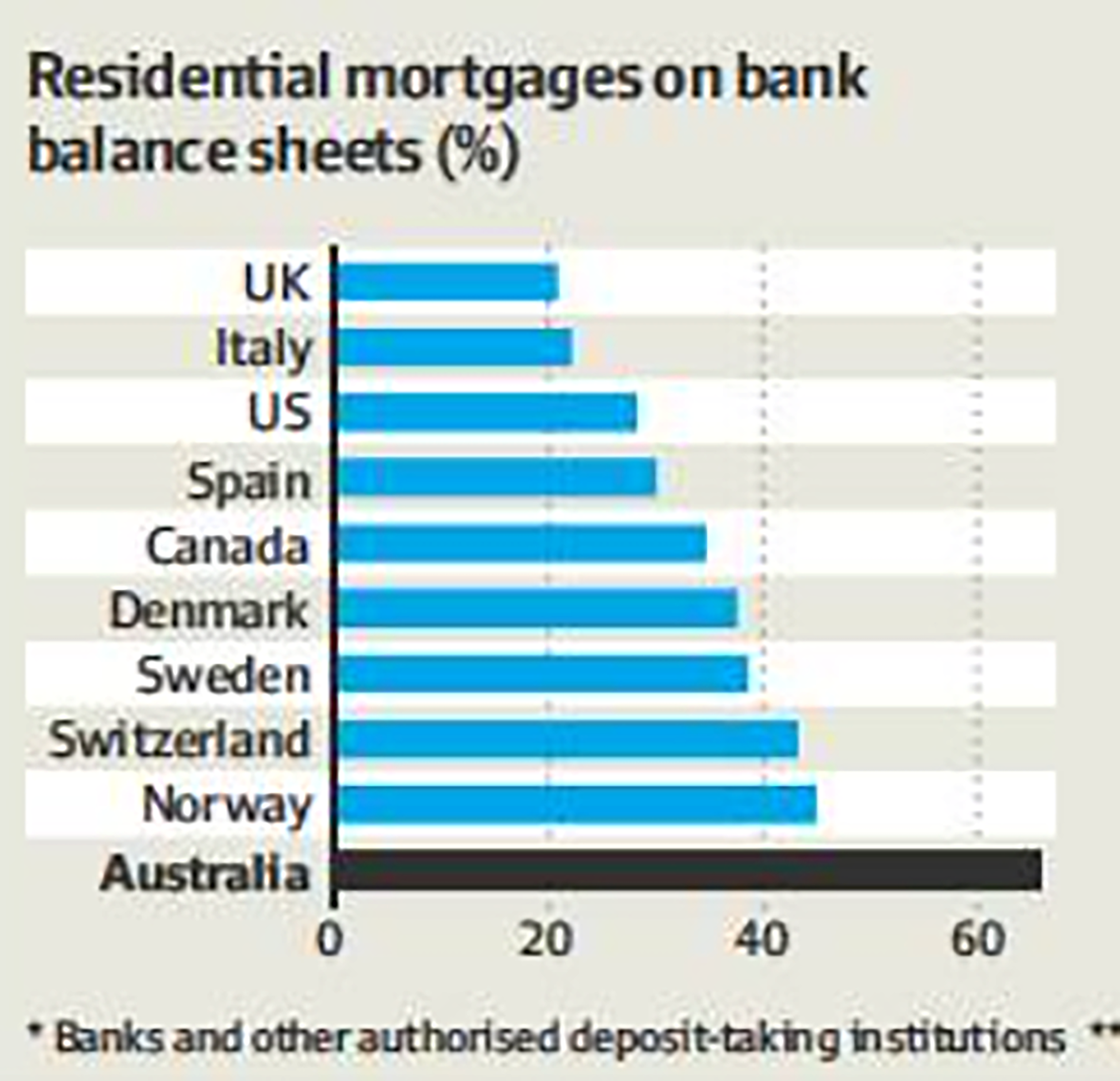 Residential Mortgages on bank balance sheets