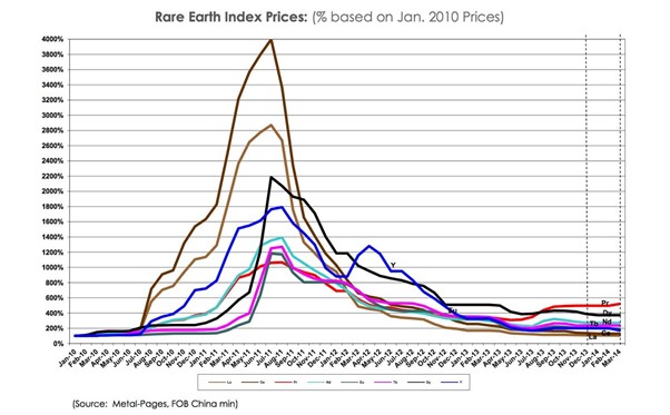 rare earth index over time